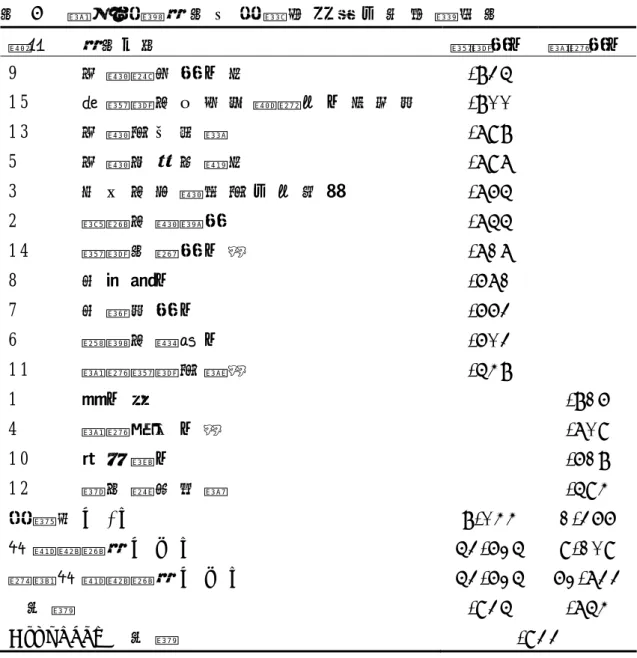 表 8     學 生 特 質 量 表 因 素 構 面 矩 陣 及 信 度 摘 要 表   題號 量表內容  舞蹈能力  學習能力 9   肢 體 控 制 能 力 佳   