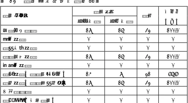 表 1 2     鑑 定 方 式 實 施 次 數 分 配 表   教育階段  鑑定項目  國小次數 國中次數  總和  百分比 （％）  相關人士推薦  17 15  32  100.0  智力測驗  0 0  0  0  學業成就測驗  0 0  0  0  舞蹈性向測驗  17 15  32  100.0  創造力測驗  0 0  0  0  體能測驗（舞蹈基本能力）  14 7  21  65.6  術科測驗（舞蹈專業科目）  17 15  32  100.0  口試與晤談  0 0  0  0  