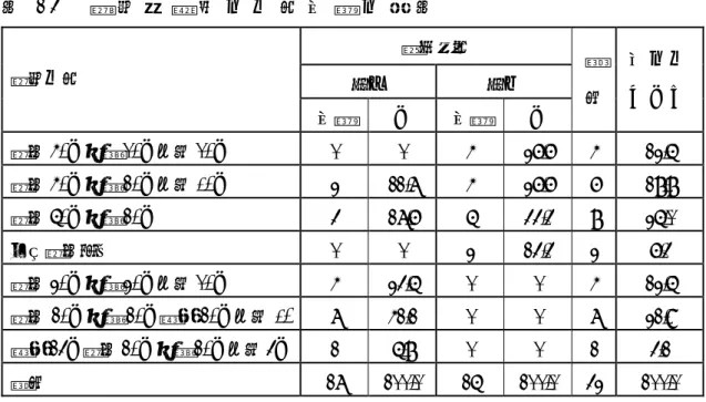 表 1 3     術 科 測 驗 計 分 比 例 次 數 分 配 表   教育階段  國小 國中 術科比例  次數 ％ 次數 ％  總 和  百分比（％） 規定60％即興20％節奏20％  0 0 4  26.6  4  12.5  規定60％即興30％節奏10％  2 11.7 4 26.6  6 18.8  規定70％即興30％  3 17.6 5 33.3  8 25.0  只有規定動作  0 0 2  13.3  2 6.3  規定40％即興40％節奏20％  4 23.5 0  0 4 12.5