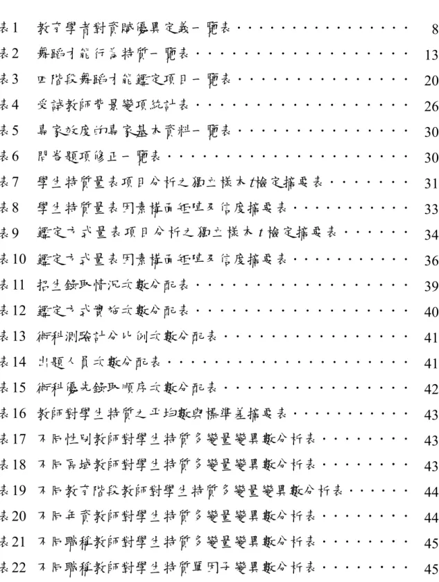 表    目    錄  表1  教育學者對資賦優異定義一覽表．．．．．．．．．．．．．．．． 8 表 2  舞蹈才能行為特質一覽表．．．．．．．．．．．．．．．．．． 13 表 3  四階段舞蹈才能鑑定項目一覽表．．．．．．．．．．．．．．． 20 表 4  受試教師背景變項統計表．．．．．．．．．．．．．．．．．． 26 表 5  專家效度的專家基本資料一覽表．．．．．．．．．．．．．．． 30 表 6  問卷題項修正一覽表．．．．．．．．．．．．．．．．．．．．． 30 表7  學生特質量表項目分析之