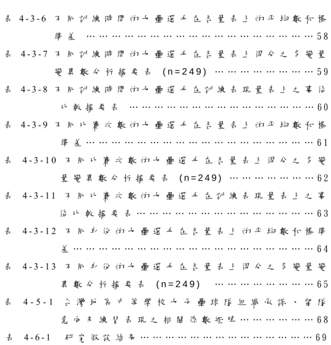 表 4 - 3 - 6   不 同 訓 練 時 間 的 女 壘 選 手 在 各 量 表 上 的 平 均 數 和 標                   準 差   … … … … … … … … … … … … … … … … … … 5 8   表 4 - 3 - 7 不 同 訓 練 時 間 的 女 壘 選 手 在 各 量 表 上 得 分 之 多 變 量                   變 異 數 分 析 摘 要 表   ( n = 2 4 9 )   … … … … … … … … 5 9   表 