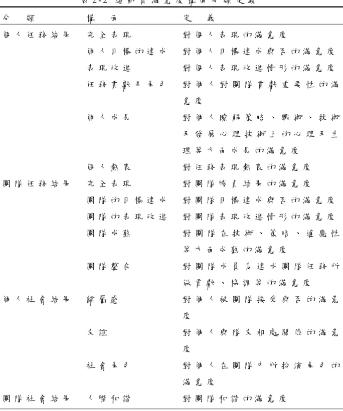表 2 - 2   運 動 員 滿 意 度 構 面 分 類 定 義   分     類   構     面   定     義   個 人 任 務 結 果   完 全 表 現   對 個 人 表 現 的 滿 意 度 個 人 目 標 的 達 成   對 個 人 目 標 達 成 與 否 的 滿 意 度   表 現 改 進 對 個 人 表 現 改 進 情 形 的 滿 意 度 任 務 貢 獻 及 角 色   對 個 人 對 團 隊 貢 獻 重 要 性 的 滿 意 度 個 人 成 長 對 個 人 瞭 解 策 略 、 