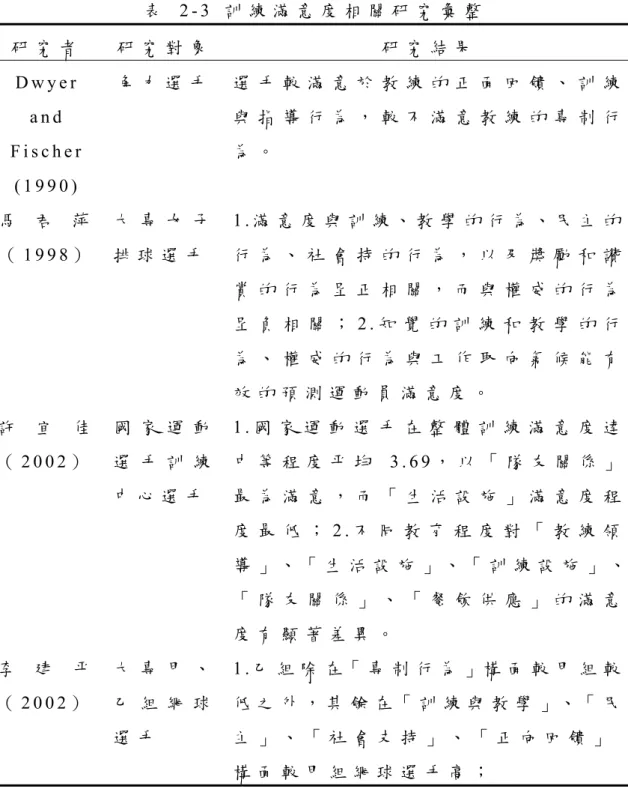 表   2 - 3   訓 練 滿 意 度 相 關 研 究 彙 整   研 究 者 研 究 對 象 研 究 結 果 D w y e r   a n d   F i s c h e r   ( 1 9 9 0 )   角 力 選 手   選 手 較 滿 意 於 教 練 的 正 面 回 饋 、 訓 練與 指 導 行 為 ， 較 不 滿 意 教 練 的 專 制 行為 。 馬   君   萍 （ 1 9 9 8 ）   大 專 女 子排 球 選 手 1 