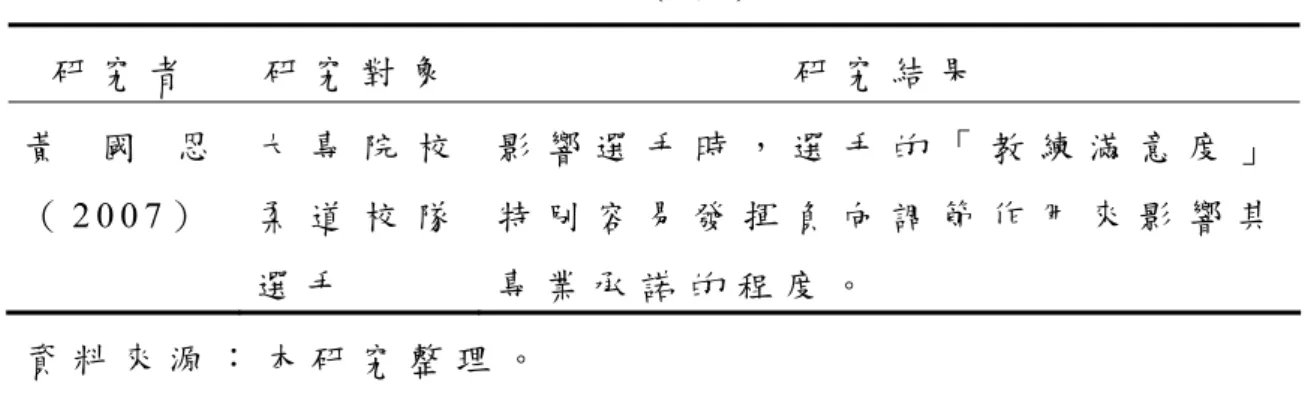 表 2 - 3   （ 續 ）   研 究 者 研 究 對 象 研 究 結 果 黃 國 恩 （ 2 0 0 7 ）   大 專 院 校柔 道 校 隊 選 手 影 響 選 手 時 ， 選 手 的 「 教 練 滿 意 度 」特 別 容 易 發 揮 負 向 調 節 作 用 來 影 響 其專 業 承 諾 的 程 度 。 資 料 來 源 ： 本 研 究 整 理 。 第 三 節   組 織 承 諾   組 織 承 諾 O r g a n i z a t i o n a l   C o m m i t m e n t 一