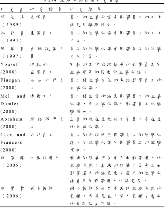 表 2 - 4   組 織 承 諾 相 關 研 究 彙 整   研   究   者   研   究   對   象   研   究   結   果   張 任 琦 （ 1 9 8 9 ）   查 帳 員 員 工 的 組 織 承 諾 會 影 響 員 工 的 工 作滿 足 及 離 職 傾 向 。 沈 朝 賓 （ 1 9 9 4 ）   產 業 員 工 員 工 的 組 織 承 諾 會 影 響 員 工 的 工 作行 為 。 陳 葳 菖 （ 1 9 9 7 ）   金 融 從 業 人員 員 工 的 組 織 承 諾 會