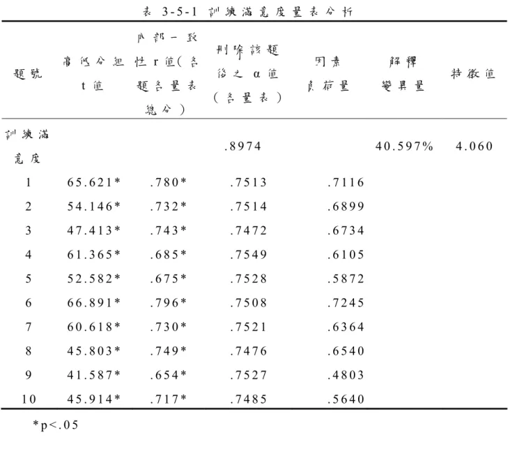 表 3 - 5 - 1   訓 練 滿 意 度 量 表 分 析   題 號 高 低 分 組 t 值   內 部 一 致性 r 值（ 各題 各 量 表 總 分 ） 刪 除 該 題後 之α 值 （ 各 量 表 ） 因 素 負 荷 量 解 釋 變 異 量     特 徵 值 訓 練 滿 意 度 