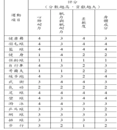 表 1 -   1 各 運 動 項 目 在 增 強 體 適 能 上 的 評 估（ G i a m &amp; T e h , 1 9 8 8 ）          早 期 ， 自 由 車 產 品 的 設 計 重 點 不 外 乎 如 何 讓 它 跑 得 更 快 、 更 省 力 、 更 輕 量 化 （ 鄭 福 進 ， 1 9 8 3 ）， 對 於 人 因 工 程 方 面 的 考 量 較 為 欠 缺 。 因 此 ， 由 近 代 許 多 自 由 車 傷 害 案 例 發 現 ， 當 長 時 間 騎 乘 自 由 車 ，