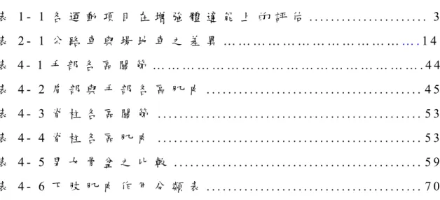 表 目 錄   表 1 -   1 各 運 動 項 目 在 增 強 體 適 能 上 的 評 估 . . . . . . . . . . . . . . . . . . . 