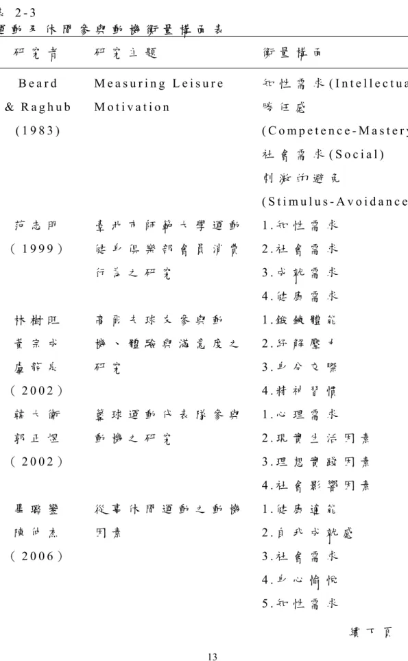 表 2 - 3   運 動 及 休 閒 參 與 動 機 衡 量 構 面 表   研 究 者 研 究 主 題 衡 量 構 面 B e a r d   &amp;  R a g h u b   ( 1 9 8 3 )   M e a s u r i n g   L e i s u r e  M o t i v a t i o n   知 性 需 求 ( I n t e l l e c t u a l )勝 任 感 ( C o m p e t e n c e - M a s t e r y )   社 會 需 求