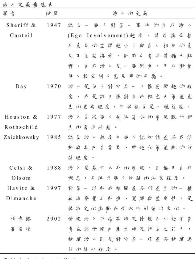 表 2 - 4   涉 入 定 義 彙 總 表 學 者 時 間 涉 入 的 定 義 S h e r i f f   &amp;   C a n t e i l   1 9 4 7   認 為 一 個 人 對 某 一 事 件 的 自 我 涉 入( E g o   I n v o l v e m e n t ) 越 高 ， 其 能 接 受 相 反 意 見 的 空 間 越 小 ； 與 自 己 相 同 的 意 見 不 但 能 接 受 ， 同 時 也 會 將 其 擴 大 解 釋 。 自 我 涉 入 是 一 個 因 素