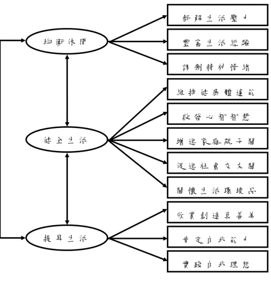 圖 2 - 1     休 閒 效 益 三 因 素 模 式   資 料 來 源 ： 高 俊 雄 （ 1 9 9 5 ）   ( 一 ) 均 衡 生 活 體 驗 ： 一 個 人 無 法 長 時 間 處 於 焦 慮 緊 張 或 無 聊 無 趣 的 狀 態 ， 因 此 要 增 進 生 活 的 滿 意 度 ， 必 須 要 均 衡 其 生 活 體 驗 ( C s i k s z e n t m i h - A l y i ,   1 9 7 5 ) 。 生 活 體 驗 包 含 ： 焦 慮 、 刺 激 、 流 暢 、 