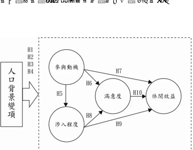 圖 3 - 2   本 研 究 架 構 圖  