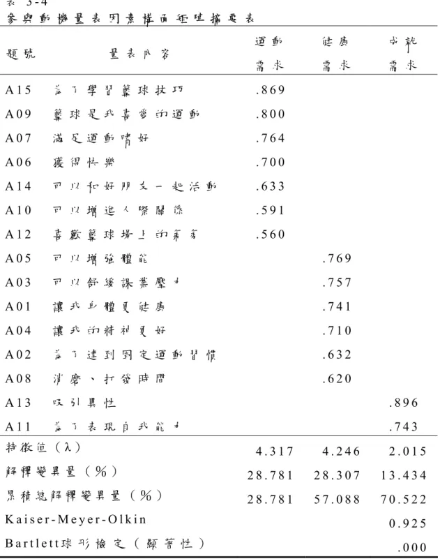 表 3 - 4   參 與 動 機 量 表 因 素 構 面 矩 陣 摘 要 表 題 號 量 表 內 容 運 動 需 求 健 康需 求 成 就需 求 A 1 5   為 了 學 習 籃 球 技 巧   