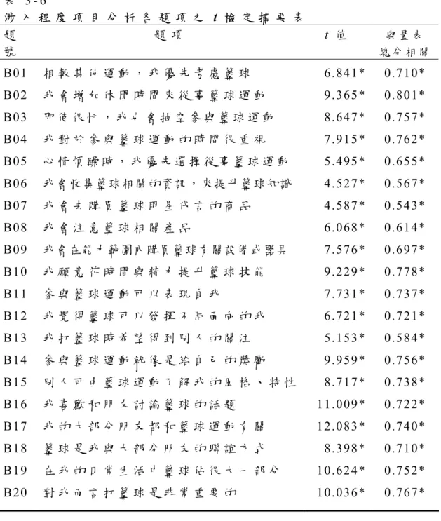 表 3 - 6   涉 入 程 度 項 目 分 析 各 題 項 之 t 檢 定 摘 要 表   題 號 題 項 t 值   與 量 表 總 分 相 關 B01  B02  B03  B04  B05  B06  B07  B08  B09  B10  B11  B12  B13  B14  B15  B16  B17  B18  B19  B20  相 較 其 他 運 動 ， 我 優 先 考 慮 籃 球 我 會 增 加 休 閒 時 間 來 從 事 籃 球 運 動 即 使 很 忙 ， 我 也 會 抽 空 參 
