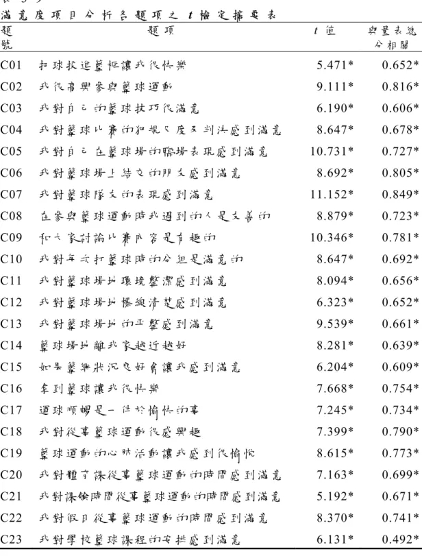 表 3 - 9   滿 意 度 項 目 分 析 各 題 項 之 t 檢 定 摘 要 表   題 號 題 項 t 值   與 量 表 總分 相 關 C01  C02  C03  C04  C05  C06  C07  C08  C09  C10  C11  C12  C13  C14  C15  C16  C17  C18  C19  C20  C21  C22  C23  把 球 投 進 籃 框 讓 我 很 快 樂我 很 高 興 參 與 籃 球 運 動 我 對 自 己 的 籃 球 技 巧 很 滿 意 我 對
