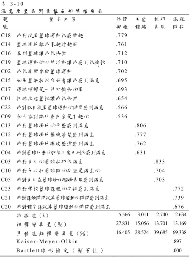 表 3 - 1 0   滿 意 度 量 表 因 素 構 面 矩 陣 摘 要 表 題 號 量 表 內 容 休 閒興 趣 美 感體 驗 技 巧表 現 課 程時 段 C18  我對從事籃球運動很感興趣 .779  C14  籃球場地離我家越近越好 .761  C16  拿到籃球讓我很快樂 .712  C19  籃球運動的心肺活動讓我感到很愉悅 .710   C02  我很高興參與籃球運動 .702  C15  如果籃網狀況良好會讓我感到滿意 .695        C17  運球順暢是一件於愉快的事 .693  
