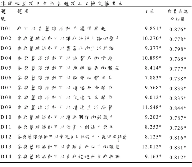 表 3 - 1 2   休 閒 效 益 項 目 分 析 各 題 項 之 t 檢 定 摘 要 表   題 號 題 項 t 值   與 量 表 總分 相 關 D 0 1   D 0 2   D 0 3   D 0 4   D 0 5   D 0 6   D 0 7   D 0 8   D 0 9   D 1 0   D 1 1   D 1 2   D 1 3   D 1 4   我 可 以 在 籃 球 活 動 中 獲 得 樂 趣 參 與 籃 球 活 動 可 以 讓 我 紓 解 上 課 的 壓 力參 與 籃 球 