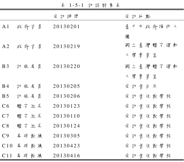 表 1 - 5 - 1   訪 談 對 象 表   受 訪 時 間   受 訪 地 點   A 1     政 府 官 員   2 0 1 3 0 2 0 1   臺 中 市 政 府 陽 明 大 樓   A 2     政 府 官 員   2 0 1 3 0 2 1 9   國 立 臺 灣 體 育 運 動 大 學 貴 賓 室   B 3     訪 視 委 員   2 0 1 3 0 2 2 0   國 立 臺 灣 體 育 運 動 大 學 貴 賓 室   B 4     訪 視 委 員   2 0 1 3 