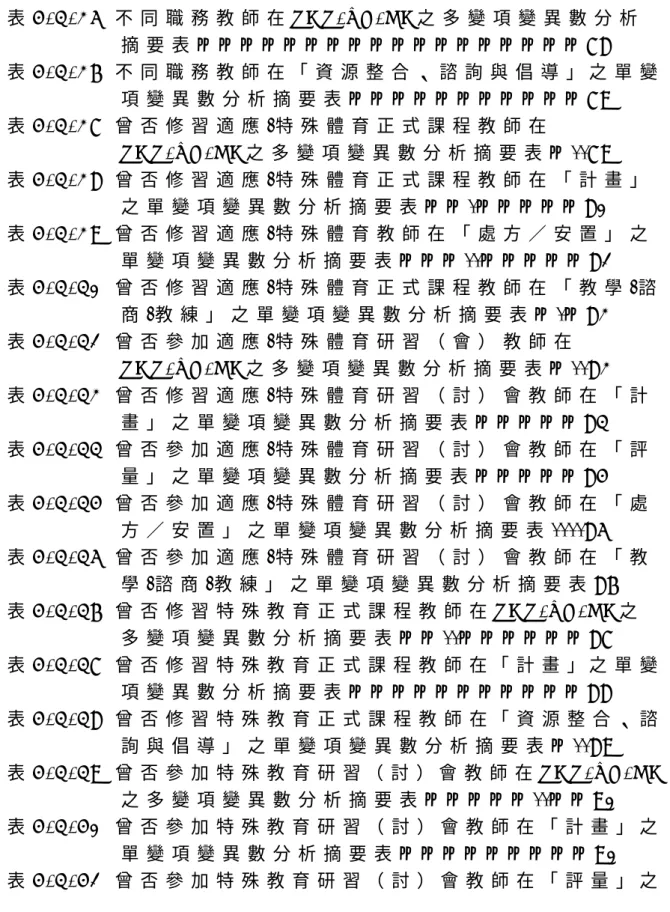 表 4 - 3 - 2 5   不 同 職 務 教 師 在 P A P - T E - C A 之 多 變 項 變 異 數 分 析 摘 要 表 … … … … … … … … … … … … … … … … … … 7 8   表 4 - 3 - 2 6   不 同 職 務 教 師 在 「 資 源 整 合 、 諮 詢 與 倡 導 」 之 單 變 項 變 異 數 分 析 摘 要 表 … … … … … … … … … … … 7 9   表 4 - 3 - 2 7   曾 否 修 習 適 應 / 特 殊 體 