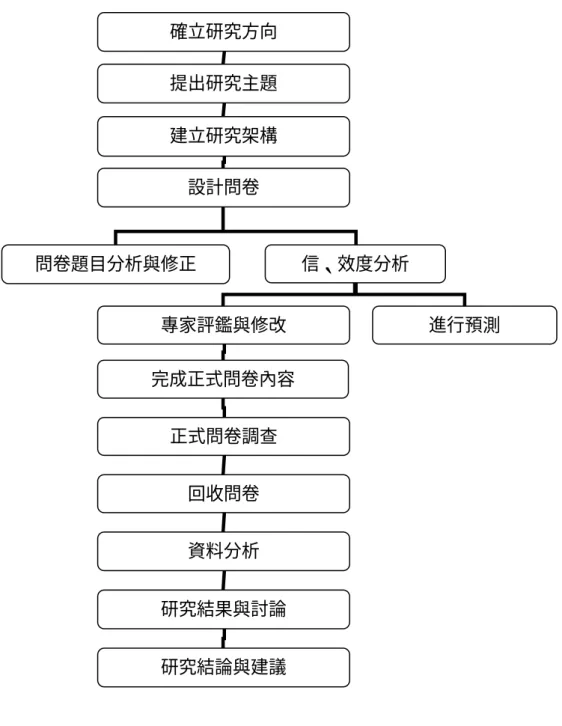 圖 3-2  研究流程圖確立研究方向 提出研究主題 建立研究架構 設計問卷 問卷題目分析與修正  信、效度分析 專家評鑑與修改  進行預測 完成正式問卷內容 正式問卷調查 回收問卷 資料分析 研究結果與討論 研究結論與建議 