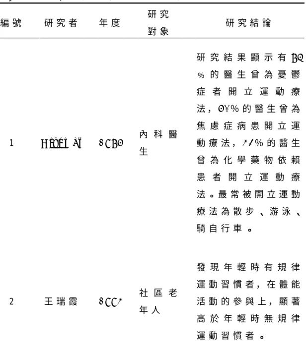 表 2 - 6   國 內 、 外 學 者 對 規 律 運 動 相 關 研 究 結 果 彙 整 表   編 號     研 究 者     年 度 研 究   對 象     研 究 結 論   1     D i s h m a n     1 9 8 6 內 科 醫 生   研 究 結 果 顯 示 有 8 5﹪ 的 醫 生 曾 為 憂 鬱症 者 開 立 運 動 療法 ，6 0 ％ 的 醫 生 曾 為焦 慮 症 病 患 開 立 運動 療 法 ，4 3 ％ 的 醫 生 曾 為 化 學 藥 物 依 賴 患 者