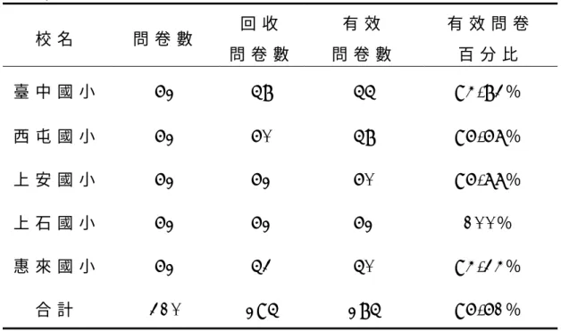 表 3 - 2   正 試 抽 樣 結 果 分 配 一 覽 表   校 名   問 卷 數   回 收   問 卷 數 有 效   問 卷 數   有 效 問 卷  百 分 比   臺 中 國 小   6 2   5 8   5 5   9 4 