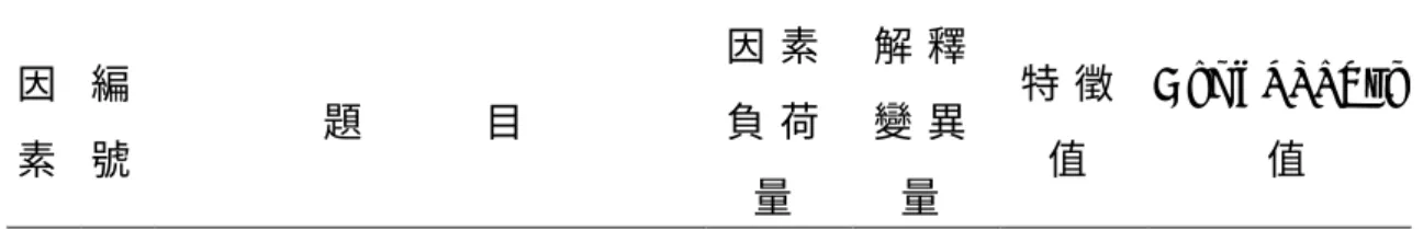 表 3 - 6   課 間 運 動 參 與 動 機 量 表 因 素 分 析 摘 要 表   因   素   編  號   題         目   因 素負 荷 量   解 釋變 異 量   特 徵 值   C r o n b a c h ’ sα 值   5   在 課 間 時 候 運 動 讓 身 體 活 動 流 流 汗 ， 會 感 覺 更 舒 服 。 