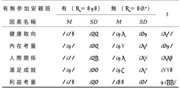 表 4 - 5   有 無 參 加 安 親 班 的 學 童 在 課 間 運 動 參 與 動 機 上 之 差 異 分 析 表   有 無 參 加 安 親 班   有 （ N ＝ 1 2 1 ）   無 （ N ＝ 1 6 4 ）   因 素 名 稱     M   S D   M   S D   t   健 康 取 向   3 