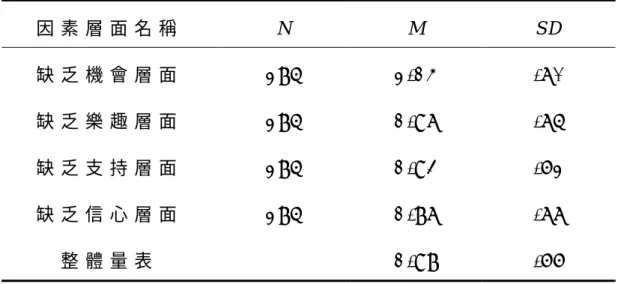表 4 - 8 臺 中 市 國 小 高 年 級 學 童 課 間 之 知 覺 運 動 阻 礙 因 素 各 層 面 之 現 況 分 析 表   因 素 層 面 名 稱   N   M  S D   缺 乏 機 會 層 面   2 8 5   2 