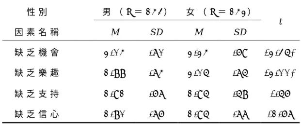 表 4 - 9   不 同 性 別 的 學 童 在 課 間 運 動 之 知 覺 運 動 阻 礙 因 素 上 之 差 異 分 析 表   性 別   男 （ N ＝ 1 4 3 ）   女 （ N ＝ 1 4 2 ）   因 素 名 稱     M   S D   M   S D   t   缺 乏 機 會   2 