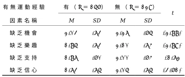 表 4 - 1 2   有 無 運 動 經 驗 的 學 童 在 課 間 運 動 之 知 覺 運 動 阻 礙 之 差 異 分 析 表   有 無 運 動 經 驗   有 （ N ＝ 1 5 6 ）   無 （ N ＝ 1 2 9 ）   因 素 名 稱     M   S D   M   S D   t   缺 乏 機 會   2 