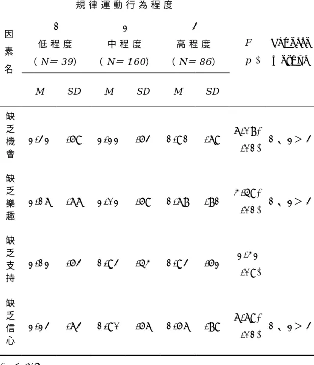 表 4 - 1 3   不 同 規 律 運 動 行 為 的 學 童 在 課 間 運 動 之 知 覺 運 動 阻 礙 之 差 異 分 析 表   規 律 運 動 行 為 程 度   1   低 程 度   （ N ＝ 3 9 ）   2   中 程 度  （ N＝ 1 6 0 ） 3   高 程 度  （ N＝ 8 6 ）因  素   名   M   S D   M   S D   M   S D   F   (   p   )   S c h e f f em e t h o d 缺 乏 機 會 2 