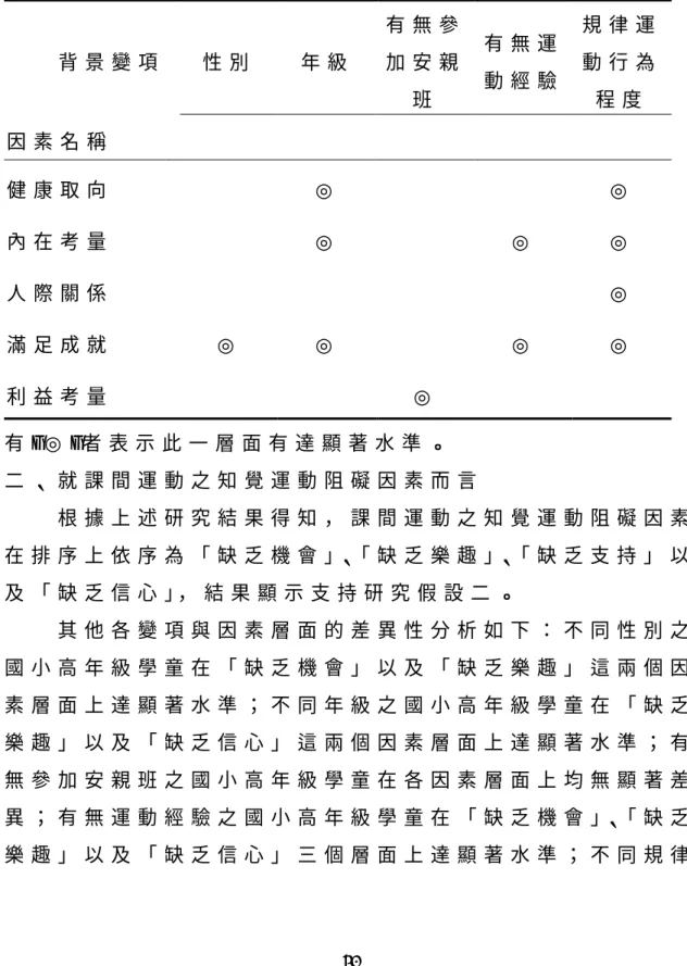 表 4 - 1 4   不 同 背 景 變 項 在 課 間 運 動 參 與 動 機 之 差 異 性 比 較 歸 納 表   背 景 變 項   性 別   年 級   有 無 參加 安 親 班   有 無 運 動 經 驗   規 律 運動 行 為 程 度   因 素 名 稱   健 康 取 向 ◎ ◎ 內 在 考 量 ◎ ◎ ◎ 人 際 關 係 ◎ 滿 足 成 就 ◎ ◎ ◎ ◎ 利 益 考 量   ◎ 有 ” ◎ ” 者 表 示 此 一 層 面 有 達 顯 著 水 準 。   二 、 就 課 間 運 動 