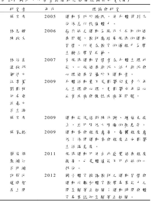 表 2 - 1   國 內 、 外 學 者 對 運 動 之 相 關 理 論 與 研 究 ( 續 )   研 究 者   年 代   理 論 與 研 究   張 宏 亮   2 0 0 5   運 動 有 助 於 睡 眠 ， 使 身 體 得 到 充 份 休 息 以 恢 復 體 力 。   林 思 嫺   陳 政 友   2 0 0 6   指 出 缺 乏 運 動 為 現 代 人 共 同 的 健康 問 題 ， 教 師 應 培 養 規 律 的 運 動 習 慣 ， 以 便 在 教 育 的 過 程 中 為 學 生 樹