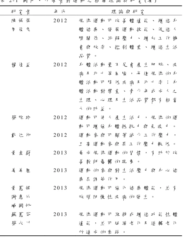 表 2 - 1   國 內 、 外 學 者 對 運 動 之 相 關 理 論 與 研 究 ( 續 )   研 究 者   年 代   理 論 與 研 究   陳 張 榮   周 俊 良   2 0 1 2   規 律 運 動 可 改 善 體 適 能 、 增 進 身體 健 康 、 發 展 運 動 技 能 、 促 進 人 際 關 係 、 紓 解 壓 力 、 增 加 工 作 機 會 與 效 率 、 控 制 體 重 、 增 進 生 活 品 質 。   楊 佳 益   2 0 1 2   身 體 活 動 量 不 足 會