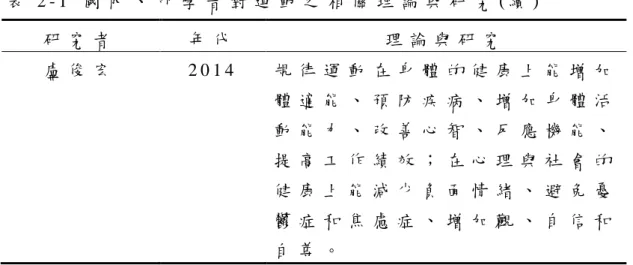 表 2 - 1   國 內 、 外 學 者 對 運 動 之 相 關 理 論 與 研 究 ( 續 )   研 究 者   年 代   理 論 與 研 究   盧 俊 宏   2 0 1 4   規 律 運 動 在 身 體 的 健 康 上 能 增 加 體 適 能 、 預 防 疾 病 、 增 加 身 體 活 動 能 力 、 改 善 心 智 、 反 應 機 能 、 提 高 工 作 績 效 ； 在 心 理 與 社 會 的 健 康 上 能 減 少 負 面 情 緒 、 避 免 憂 鬱 症 和 焦 慮 症 、 增 加 觀 