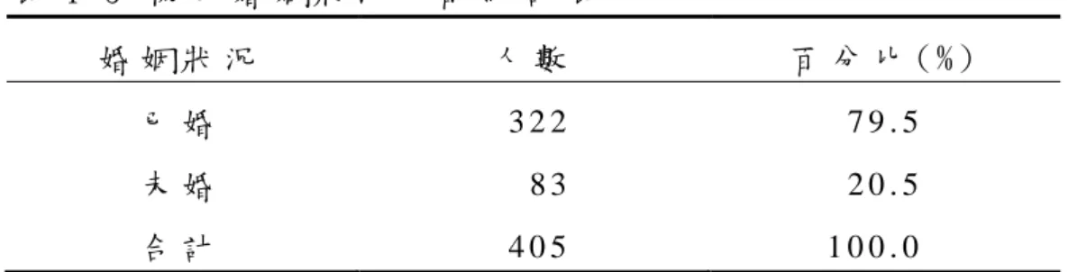 表 4 - 3   樣 本 婚 姻 狀 況 分 配 統 計 表   婚 姻 狀 況   人 數   百 分 比 ( % )   已 婚   3 2 2   7 9 . 5   未 婚   8 3   2 0 