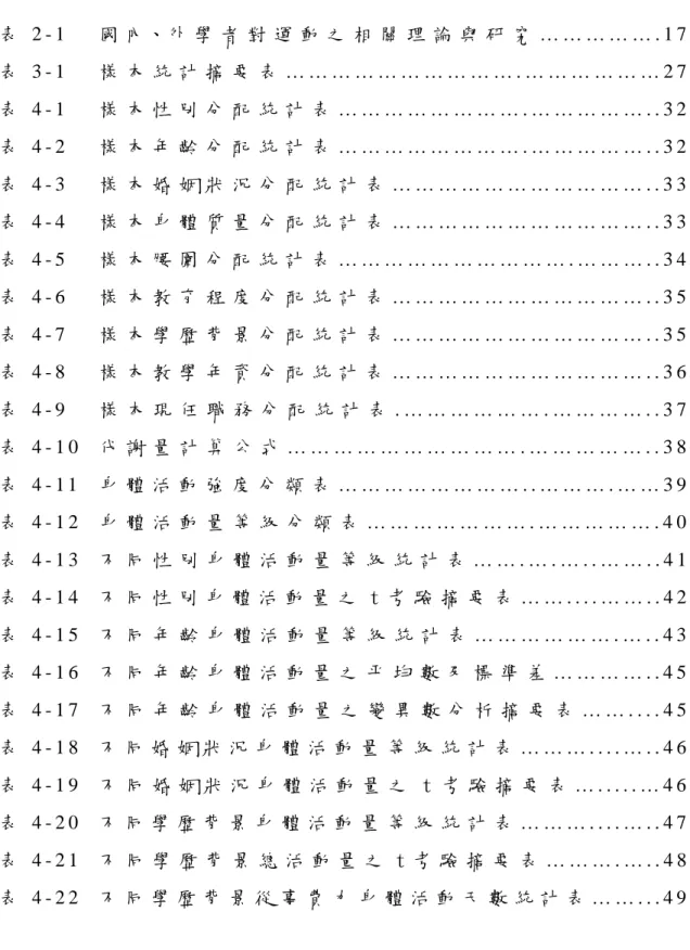 表 目 錄   表 2 - 1   國 內、外 學 者 對 運 動 之 相 關 理 論 與 研 究 … … … … … . 1 7   表 3 - 1   樣 本 統 計 摘 要 表 … … … … … … … … … … 