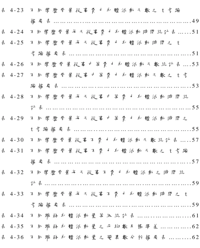 表 4 - 2 3   不 同 學 歷 背 景 從 事 費 力 身 體 活 動 天 數 之 t 考 驗   摘 要 表 … … … … . . … … … … … … … … 
