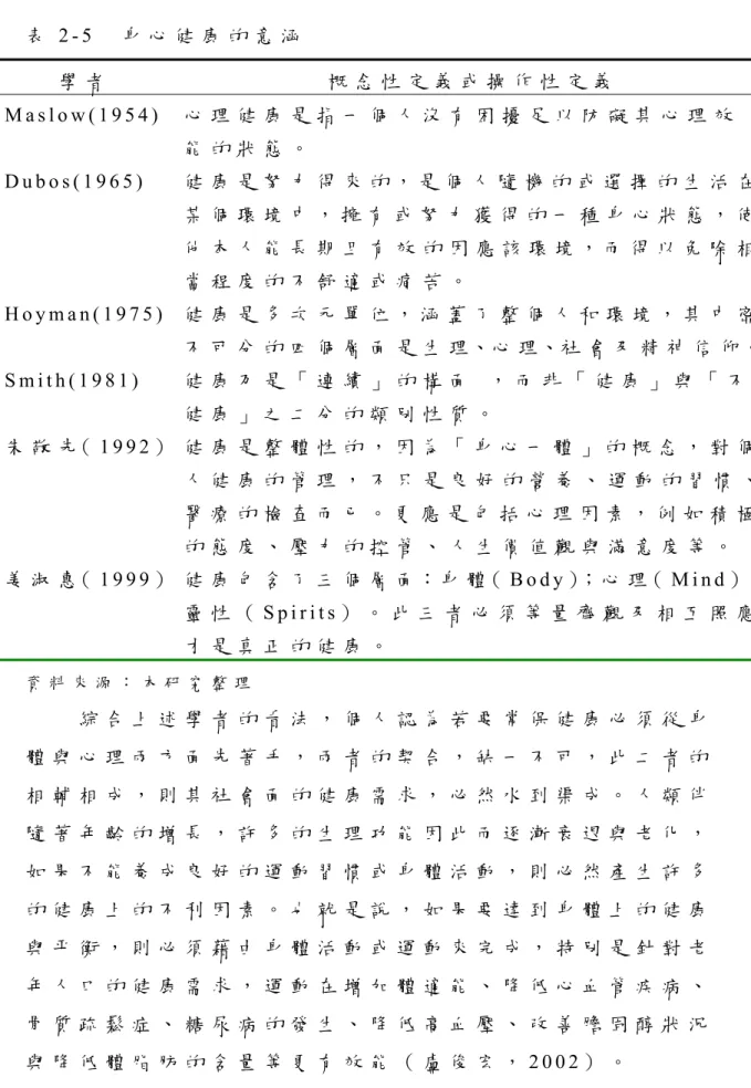 表 2 - 5     身 心 健 康 的 意 涵   學 者 概 念 性 定 義 或 操 作 性 定 義 M a s l o w ( 1 9 5 4 )   心 理 健 康 是 指 一 個 人 沒 有 困 擾 足 以 防 礙 其 心 理 效 能 的 狀 態 。 D u b o s ( 1 9 6 5 )     健 康 是 努 力 得 來 的 ， 是 個 人 隨 機 的 或 選 擇 的 生 活 在 某 個 環 境 中 ， 擁 有 或 努 力 獲 得 的 一 種 身 心 狀 態 ， 使 他 本 人 能 長 