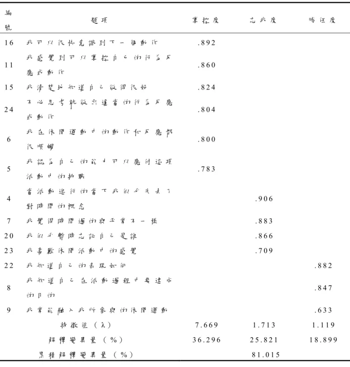 表 3 - 5     流 暢 經 驗 量 表 因 素 構 面 矩 陣 摘 要 表   編 號 題 項 掌 控 度 忘 我 度 勝 任 度 1 6   我 可 以 很 快 意 識 到 下 一 個 動 作   