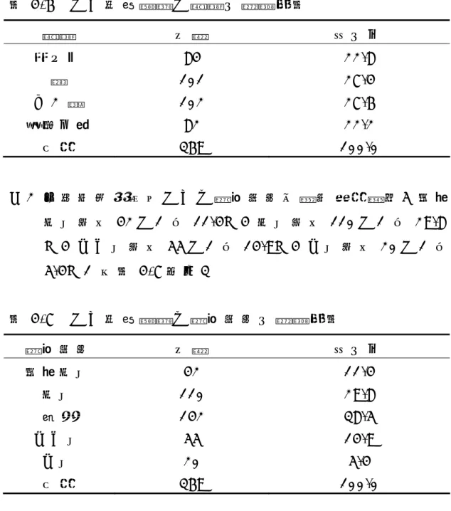 表 4 - 6     人 口 背 景 變 項 之 職 業 分 配 摘 要 表 職 業 次 數 百 分 比 軍 公 教   8 4   2 2 . 8   商   1 0 1   2 7 