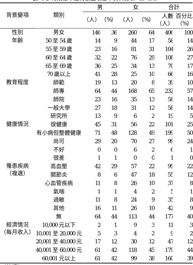 表  4-2  有效樣本之背景變項基本資料分析（n=406）  男  女  合計  背景變項  類別  （人） （%） （人）  （%） 人數 （人） 百分比（%） 性別  男女  146 36 260  64 406 100 50 至 54 歲  14 9 44  17 58 14 55 至 59 歲  23 16 81  31 104 26 60 至 64 歲  32 22 76  29 108 27 65 至 69 歲  36 25 34  13 70 17年齡  70 歲以上  41 28 25  