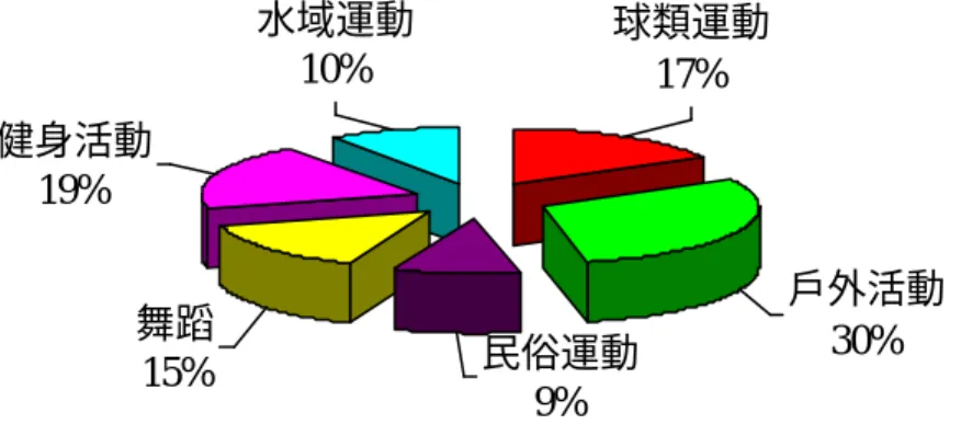 圖 4-10 希望參與休閒運動的項目(複選) 戶外活動30%球類運動17%水域運動10%健身活動19%舞蹈15%民俗運動9%