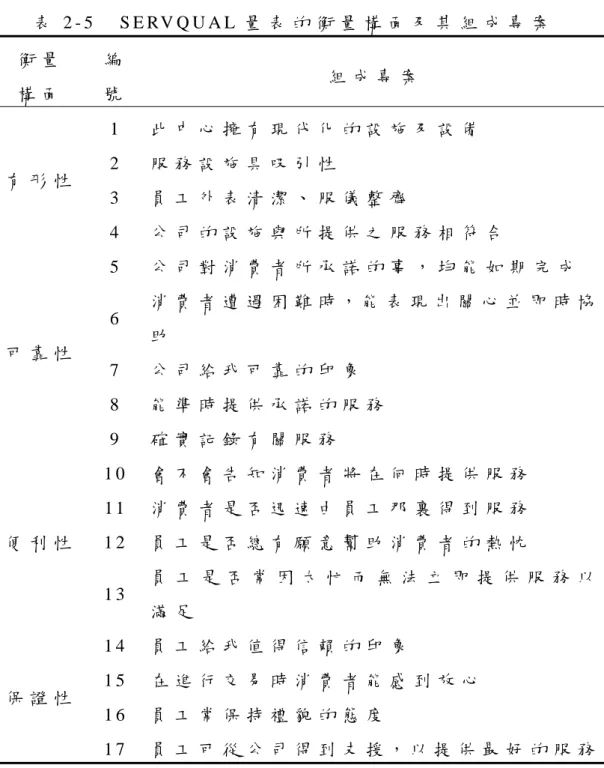 表 2 - 5     S E RV Q U A L 量 表 的 衡 量 構 面 及 其 組 成 專 案   衡 量   構 面   編 號   組 成 專 案   1   此 中 心 擁 有 現 代 化 的 設 施 及 設 備   2   服 務 設 施 具 吸 引 性   3   員 工 外 表 清 潔 、 服 儀 整 齊  有 形 性   4   公 司 的 設 施 與 所 提 供 之 服 務 相 符 合   5   公 司 對 消 費 者 所 承 諾 的 事 ， 均 能 如 期 完 成   6   