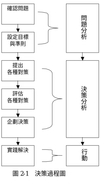 圖 2-1  決策過程圖  資料來源：管理：個案、理論、辯證（頁 40）。洪明洲，民 88，臺北：華彩軟體。  參考上述決策過程，除了最後的「實踐」步驟因屬於行動層面，本 研究因時間與財力因素無法實際實證外，其餘程序可改良為本研究之流 程，如圖 2-2。  本節並進一步對決策過程的諸步驟作說明，瞭解其內涵及邏輯過 程，並反映至本研究的研究流程，以求研究之嚴謹。 問題分析決策分析行動確認問題 設定目標與準則 提出 各種對策 評估 各種對策 企劃決策 實踐解決 