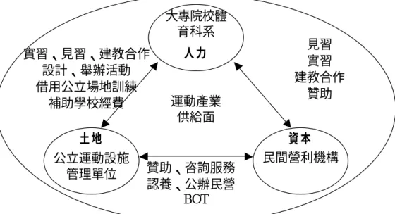 圖 4-2  產官學之重要角色在運動產業供給面之互動關係圖  （一）大專院校體育科系和民間營利機構之間：  上一節曾提到為了要讓大專院校體育科系的學生能夠學以致用，學 校有時候會安排學生要有實務經驗課程（field experience）。本研究在第 三章第四節中，也詳細介紹實務課程的概念，舉凡見習（practica）、實 習（internship） … 等，都是實務經驗課程的方式。而為了推行實務經驗 課程，大專院校有時候會和民間機構有各種型式的建教合作關係。以國 立臺灣體育學院為例，第三章所介紹的「家庭休