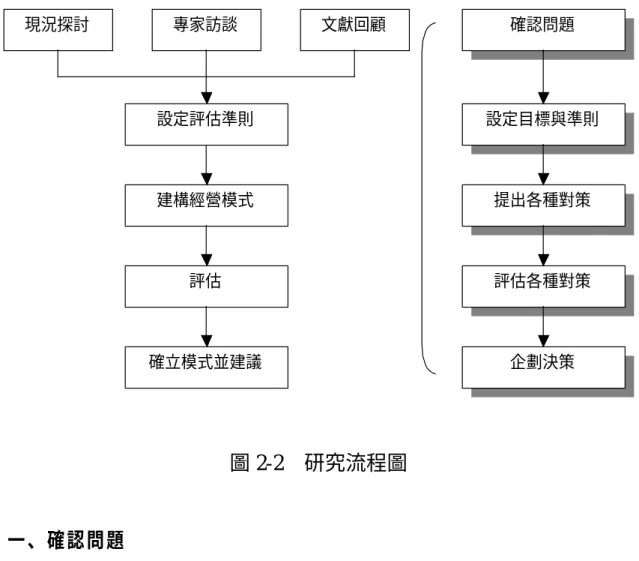 圖 2-2  研究流程圖  一、確認問題  瞭解現實中存在的問題，是所有決策活動的出發點。只有弄清楚問 題之癥結所在，才容易設定決策目標及進行之後的決策過程。一般說來， 要確認問題所在，可以從「要求達到的標準與現狀的差距」中去尋找（陳 湛勻，民 88）。  「要求達到的標準與現狀的差距」實際上是一個「相對」的概念； 「現 狀」固然是一個客觀存在的現象，但「要求達到的標準」卻是一個主觀 的價值，代表某種程度的理想狀態。 「理想」原本應是一個絕對的概念， 但只有上帝才知道「絕對的理想」為何；作為一個平凡人，我們