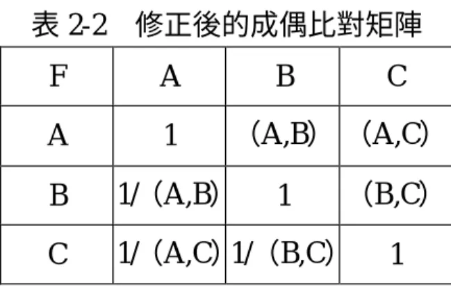 表 2-2  修正後的成偶比對矩陣  F  A  B  C  A  1  （A,B） （A,C）  B  1/（A,B） 1  （B,C）  C  1/（A,C）  1/（B,C） 1  （四）計算層級要素的權重  有了表 2-2 的矩陣，我們就可以來計算 A、B、C 相對於 F 的權重； 事實上就是求得該矩陣的「優先向量」 （priority vector）或稱「特徵向量」 （eigenvector） ，各向量的值就是代表權重。其簡單的求法步驟如下，並 以表 2-3 的數值為例說明（吳金城，民 81）： 