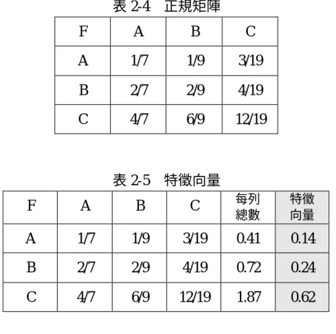 表 2-4  正規矩陣  F  A  B  C  A  1/7  1/9  3/19  B  2/7  2/9  4/19  C  4/7  6/9  12/19  表 2-5  特徵向量  F  A  B  C  每列  總數  特徵 向量  A  1/7  1/9  3/19  0.41  0.14  B  2/7  2/9  4/19  0.72  0.24  C  4/7  6/9  12/19  1.87  0.62  表 2-5 的特徵向量即說明了：在 F 之下，A、B、C 三要素的重要權 重為